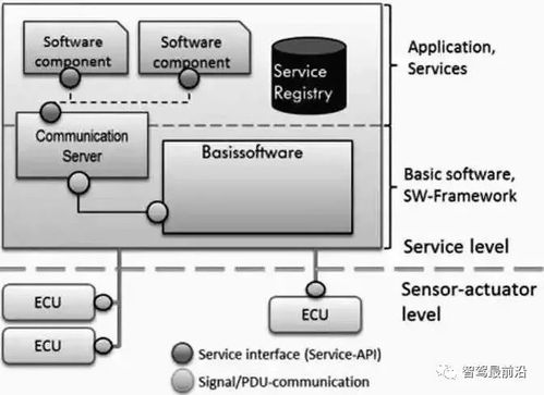 汽車SOA架構 功能模塊設計與開發(fā)流程的深度剖析
