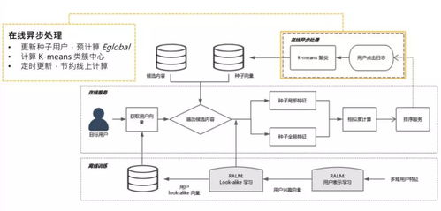 微信看一看中的灰盒Look-alike策略實踐 計算系統架構與算法應用（下篇）