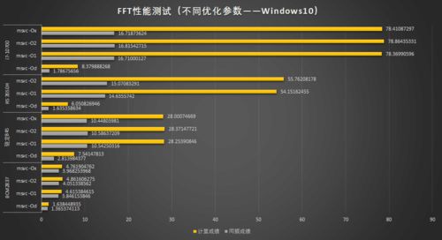 從FFT實測看近十年ARM與x86架構性能演進 軟硬件協同發展的縮影